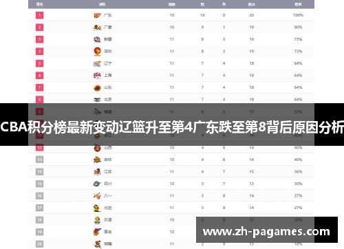 CBA积分榜最新变动辽篮升至第4广东跌至第8背后原因分析
